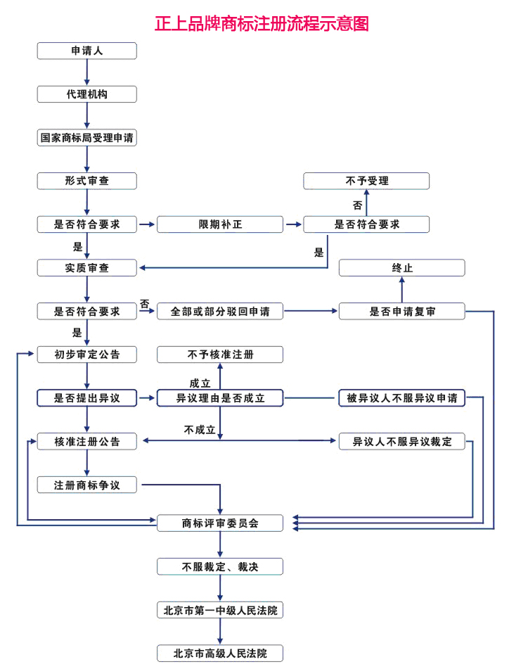 正上品牌 商标注册规范流程图